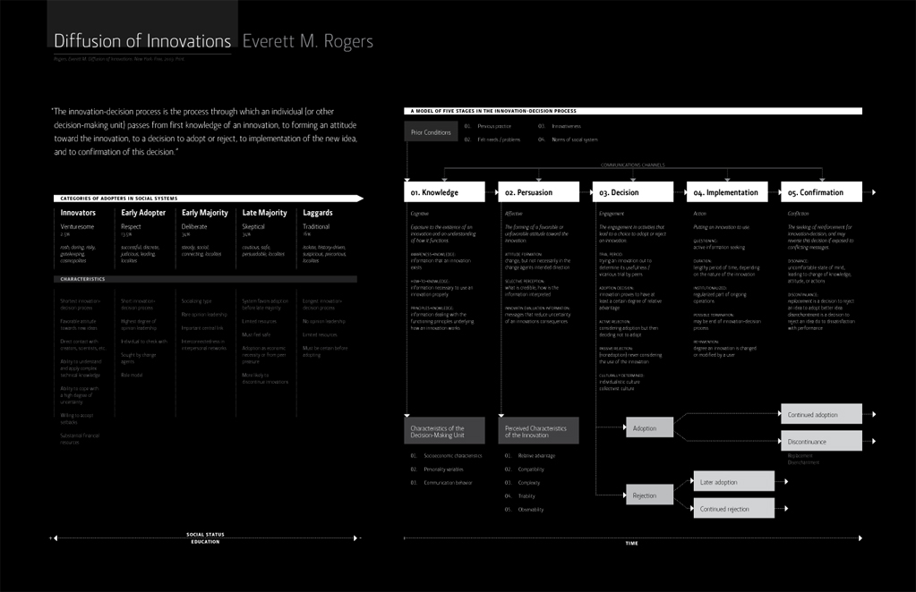 diffusion of innovations theory diagram